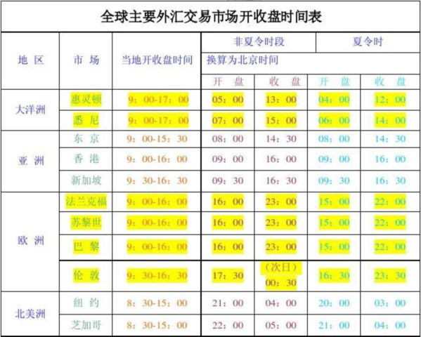 外汇黄金交易的最佳时间段有哪些？什么是外汇黄金交易的最佳时间？