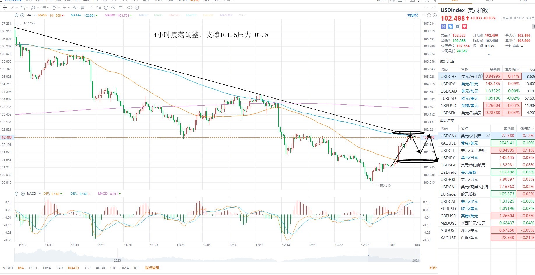 股票黄金原油外汇行情分析 2024年01月04日