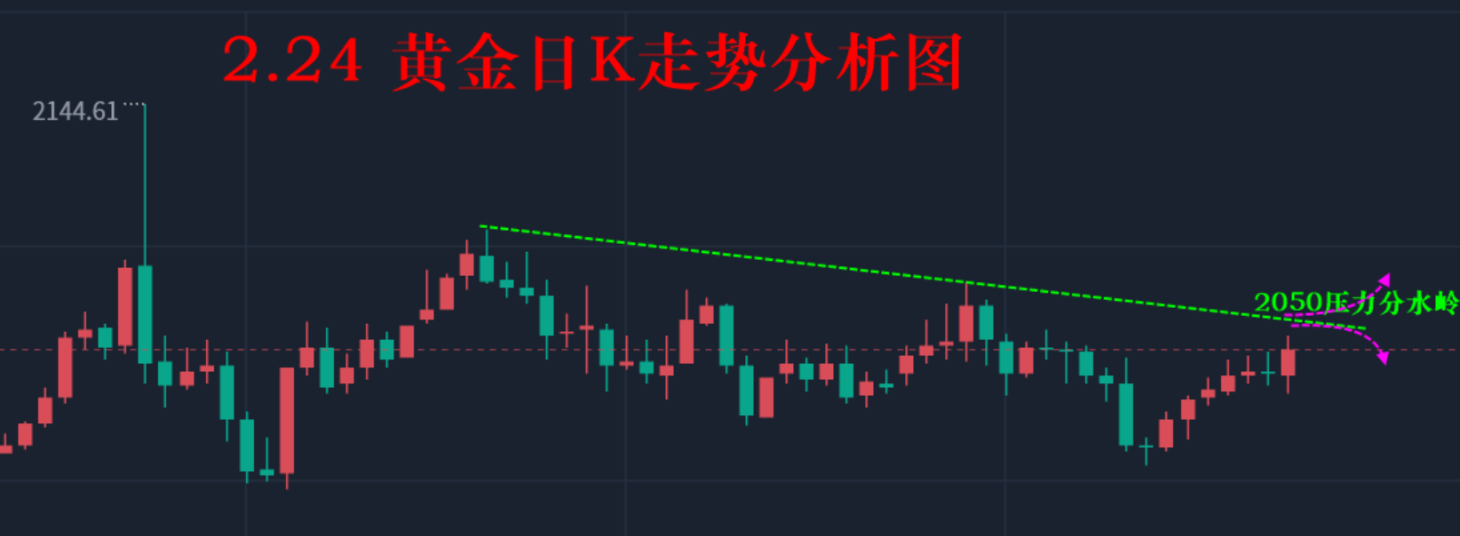 金价震荡保持抗跌，日K金叉主心框架