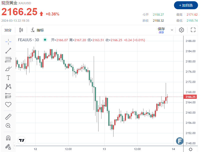 发生了什么？金价再上破2170 道明证券：黄金二季度或达到2,250美元的目标