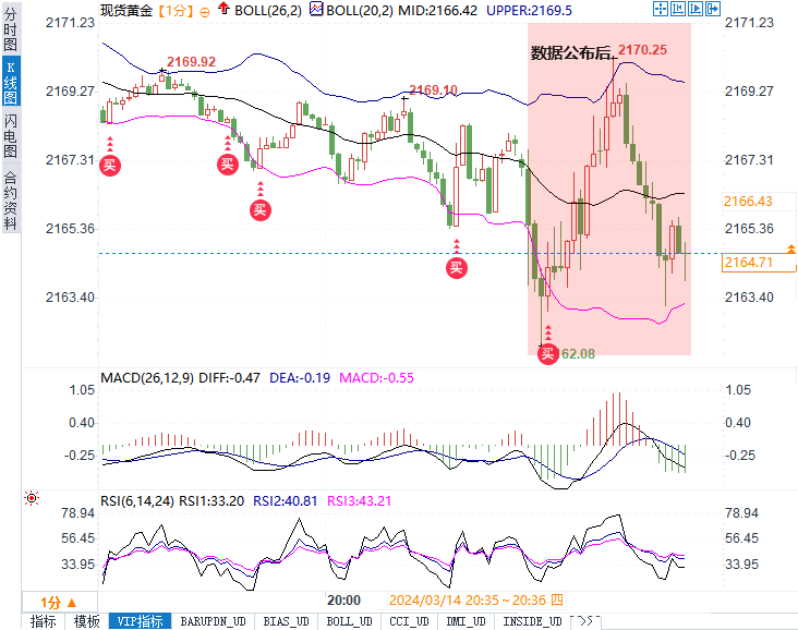 美零售与PPI数据信号分歧，黄金上蹿下跳美指冲高回落