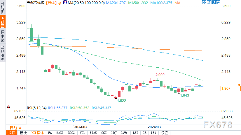 需求预测下降，纽交所天然气期货价格下降至1.80美元附近