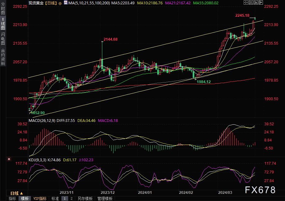KCM：PCE数据显示美国2月通胀放缓，金价高开逾10美元刷新历史高点