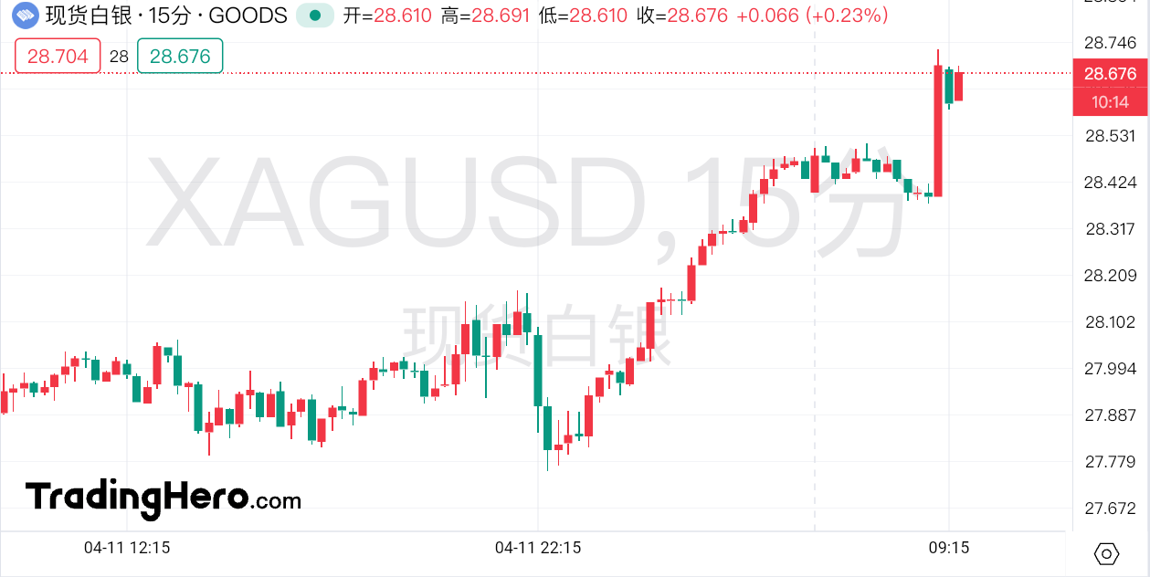 KCM Trade— 黄金狂涨不止，2390即将攻破！天空才是极限？