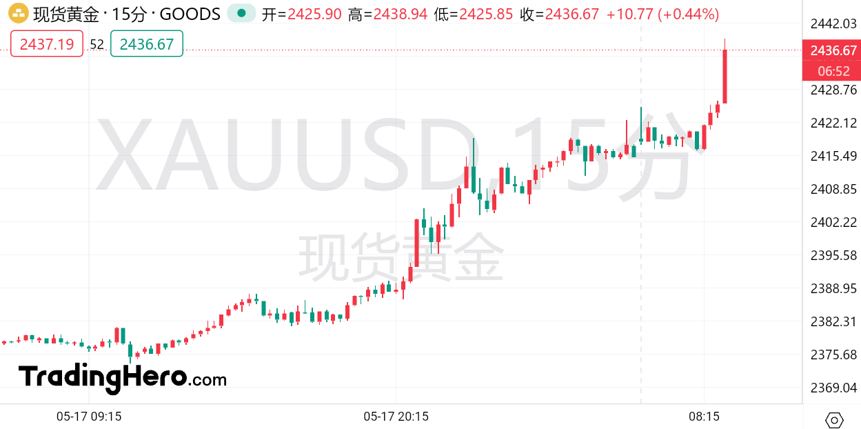 KCM 柯尔凯思— 黄金白银短线狂飙！伦铜领衔有色金属全线爆发