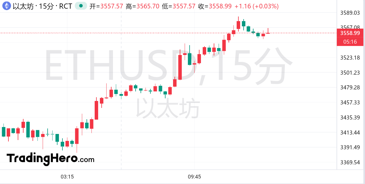 KCM 外汇— 币圈又迎利好？以太坊因一则传言大涨