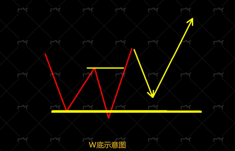 KCM Trade— 高胜率暴利形态之W底、M头