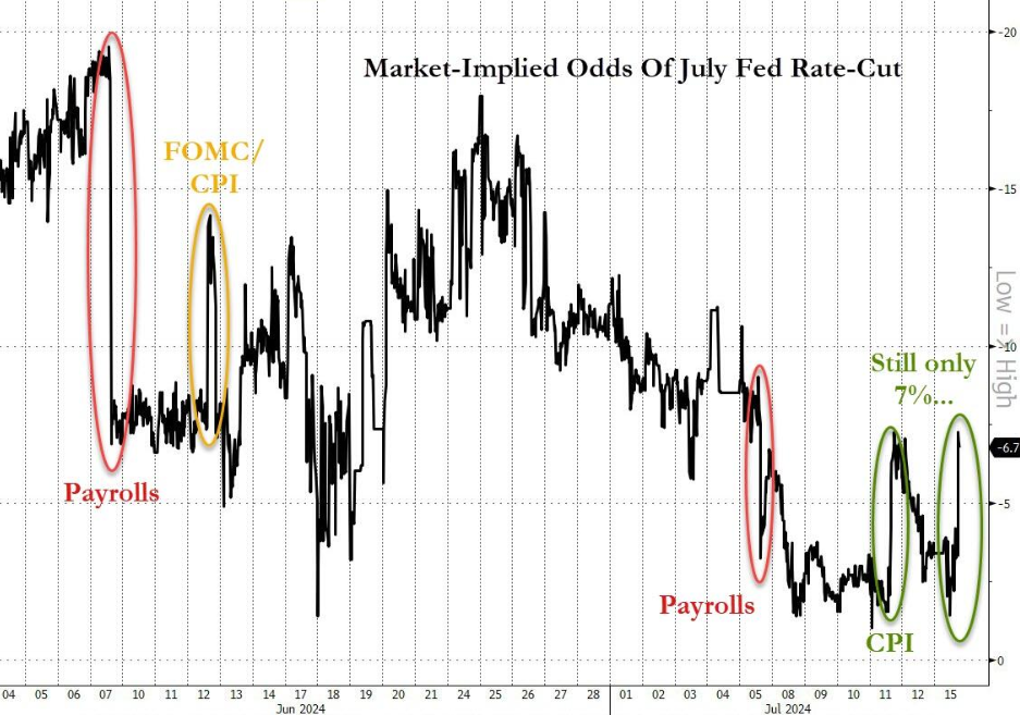 KCM Trade— 高盛称美联储7月降息“更可取”，年内降息3次押注升温