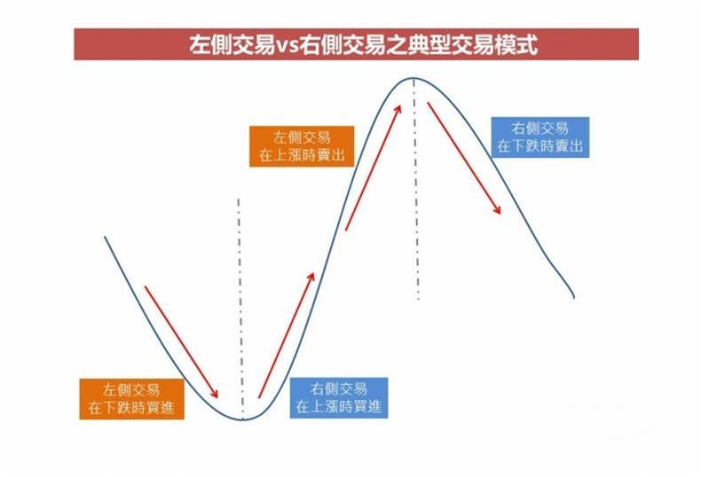 KCM Trade— 左侧交易策略与右侧交易策略的核心及各自的优缺点