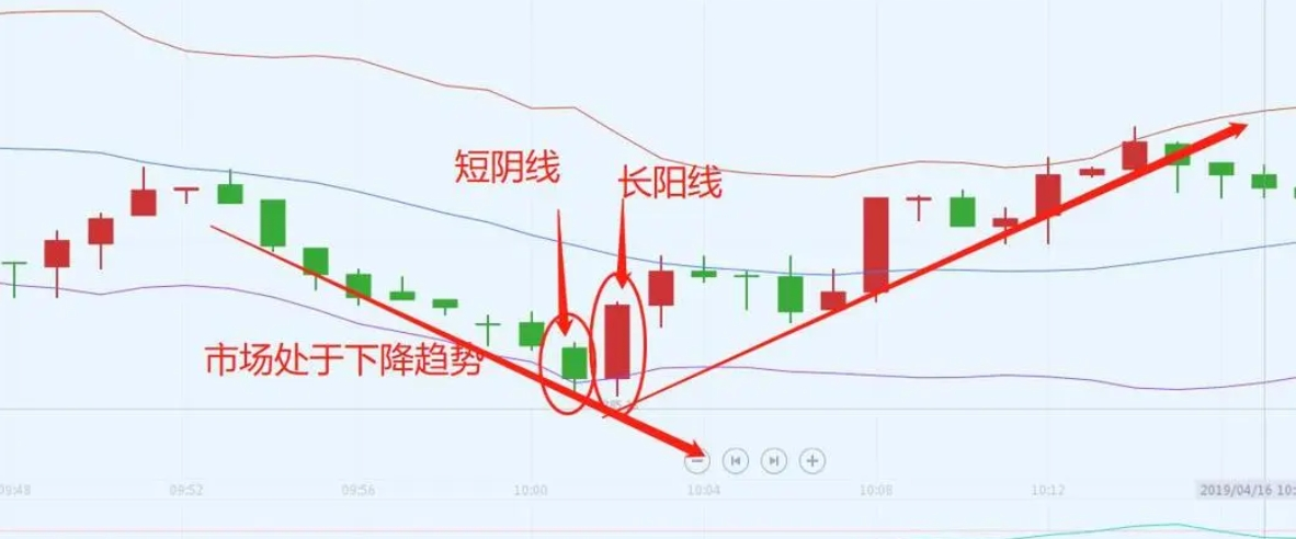 KCM Trade—《外汇交易短线实战秘籍》第一招：多头吞没线（阳包阴）