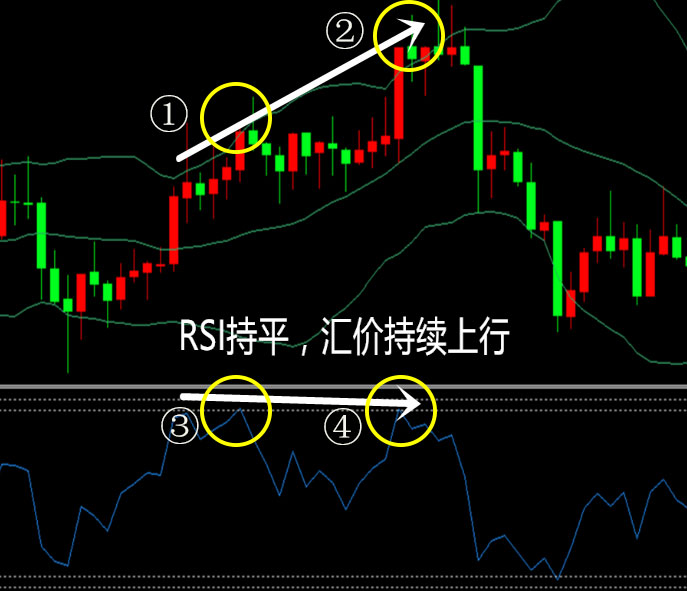 KCM Trade— 什么是RSI指标背离？怎样运用RSI背离进行交易?