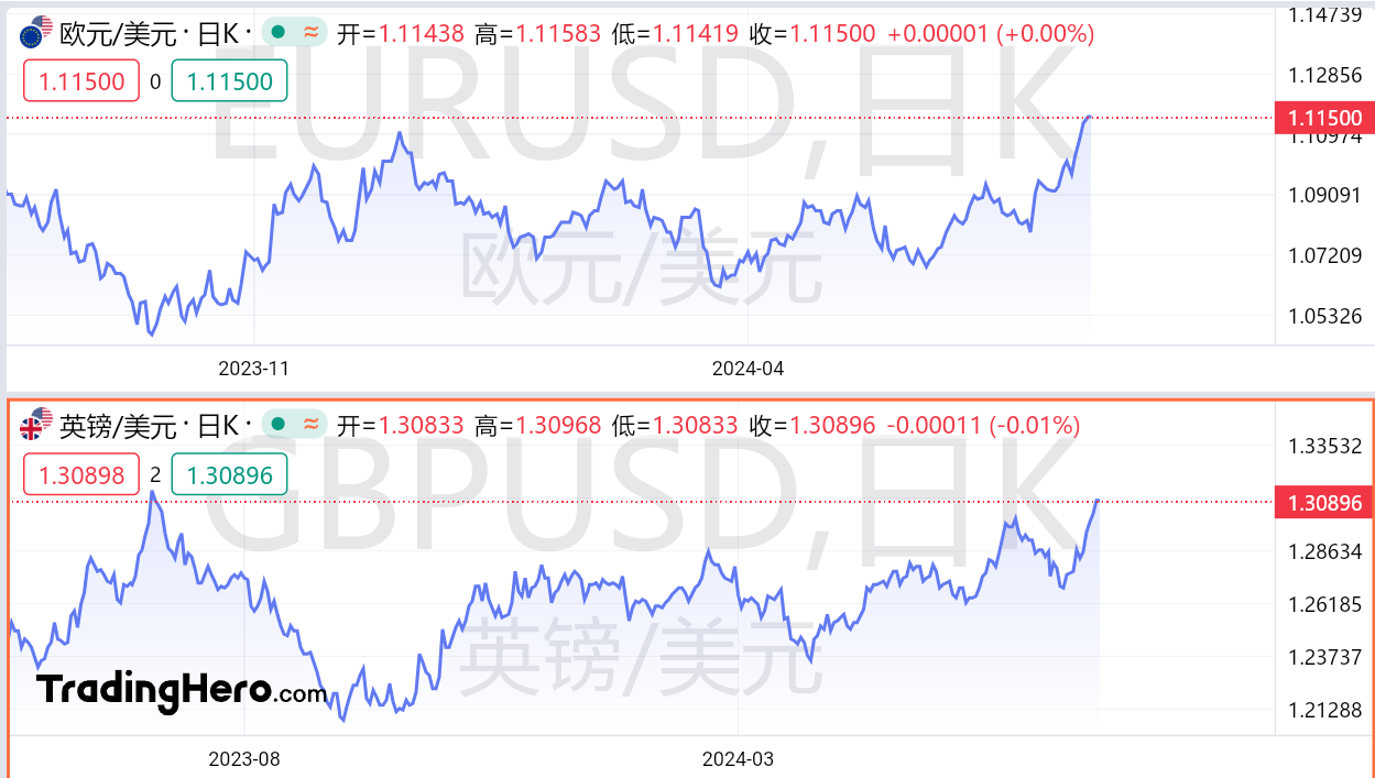 KCM Trade— 欧元飙升至一年高位，交易员押注美联储比欧洲央行更“鸽”