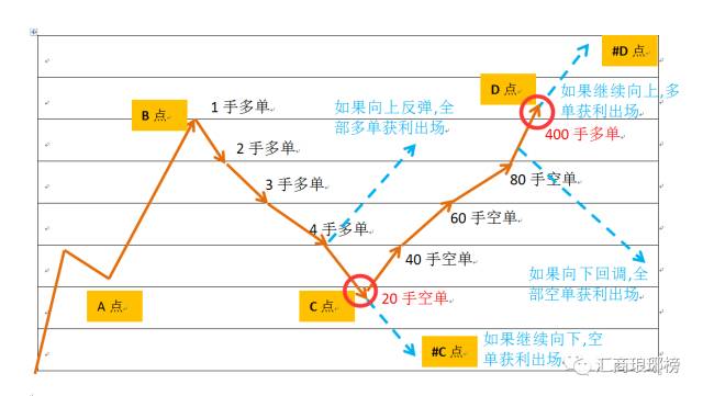 有一种马丁，不逆势，不扛单，不爆仓，但是……（下）