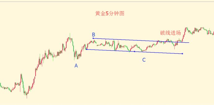 如何玩转ABC调整浪：黄金日元举例(3)