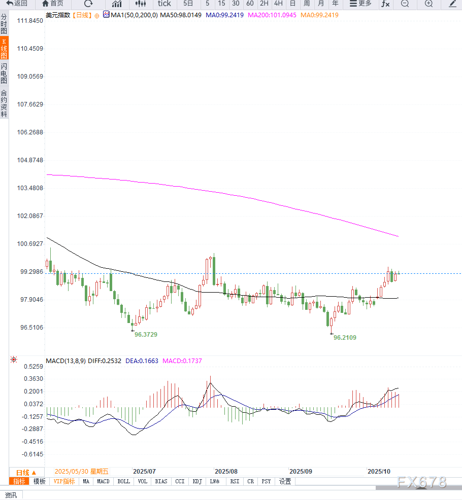 美元指数在99.25附近震荡，等待方向选择